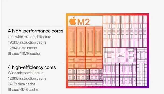 苹果发布M2芯片：5nm，200亿晶体管